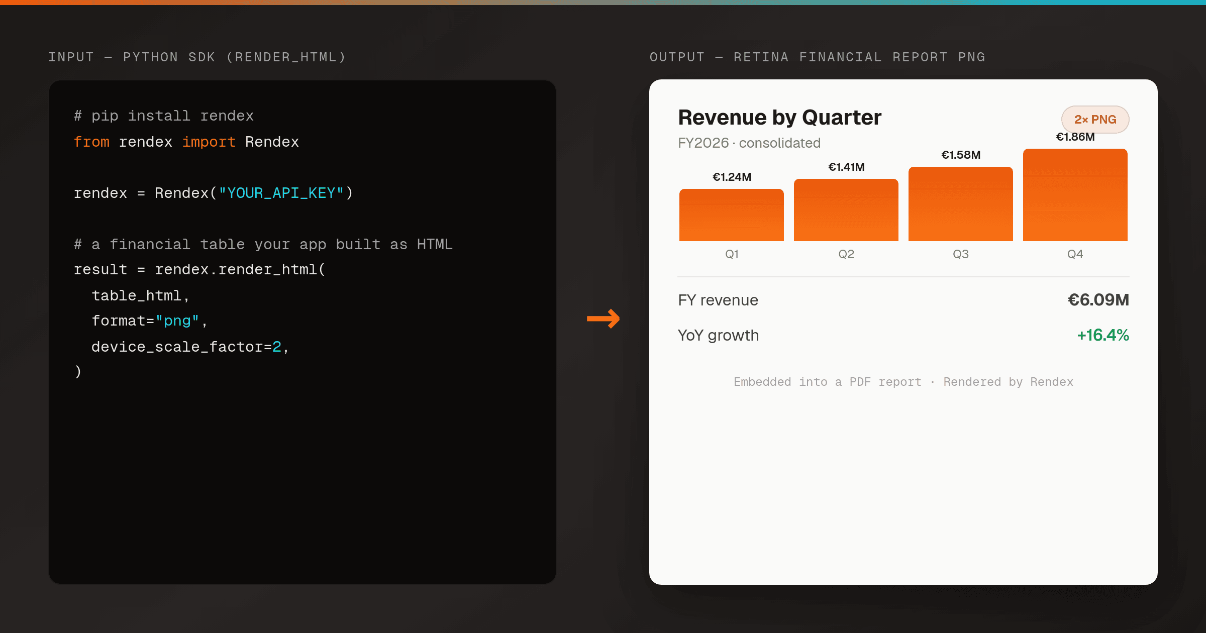 Left: a Python snippet calling rendex.render_html on a financial table at device_scale_factor 2. Right: the rendered sharp 2x PNG — a 'Revenue by Quarter' report with a brand-orange quarterly bar chart, an FY revenue total, and a green YoY growth figure, ready to embed in a PDF report.