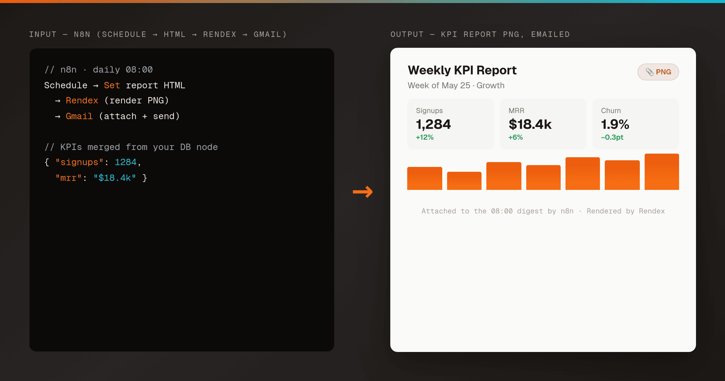 Left: an n8n flow — Schedule at 08:00, a Set node building report HTML, the Rendex render node, and a Gmail node — with the KPIs merged from a DB node. Right: the rendered KPI report PNG attached to the email, showing a heading, three metric cards (Signups, MRR, Churn), and a small brand-orange bar chart.