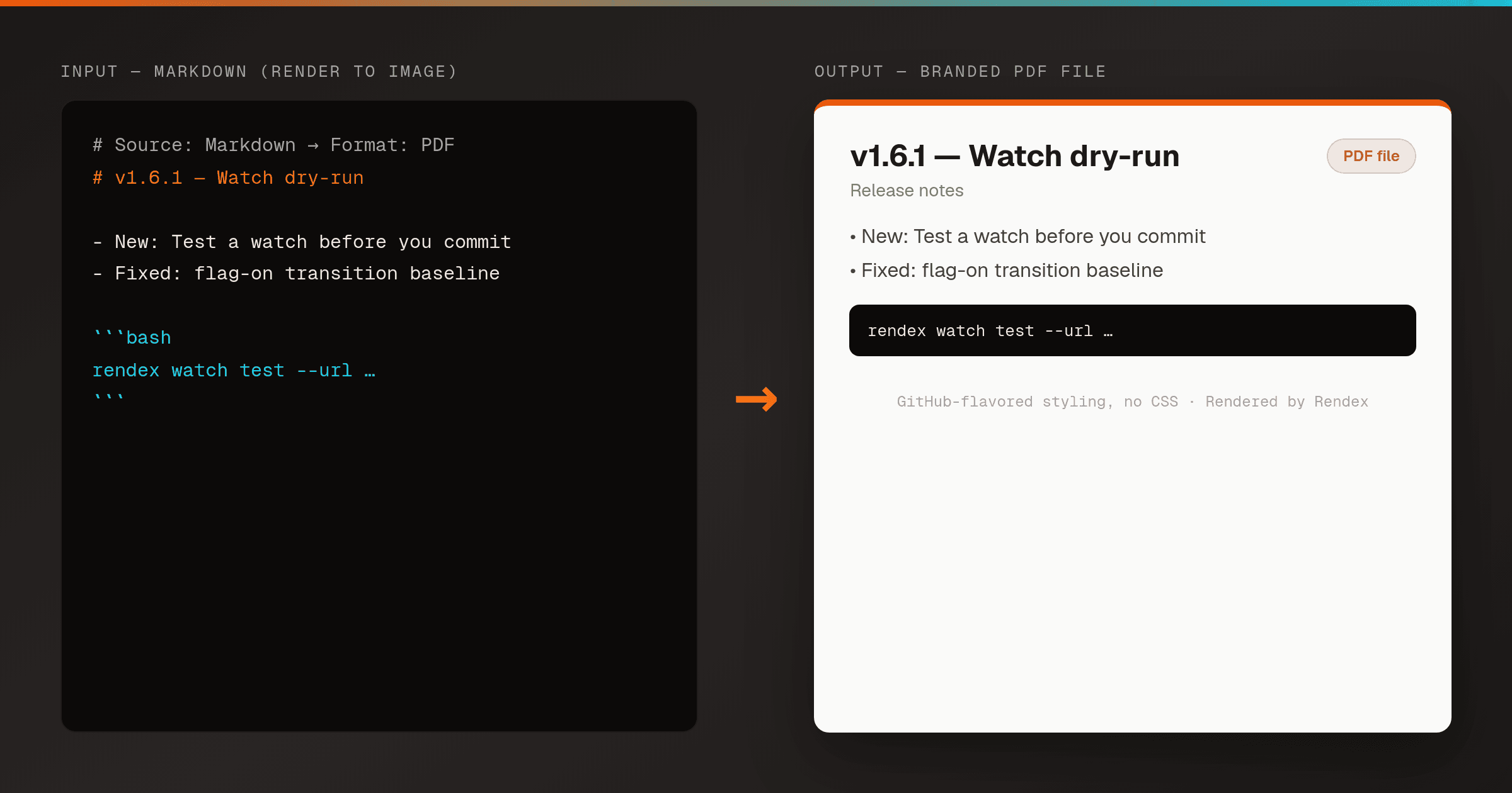 Left: a Markdown document — a release-notes heading, a bullet list, and a fenced code block — feeding an Activepieces Render to Image step set to Source: Markdown, Format: PDF. Right: the same content rendered by Rendex as a clean, branded PDF with GitHub-flavored styling and an orange accent, shown as a file ready to attach.