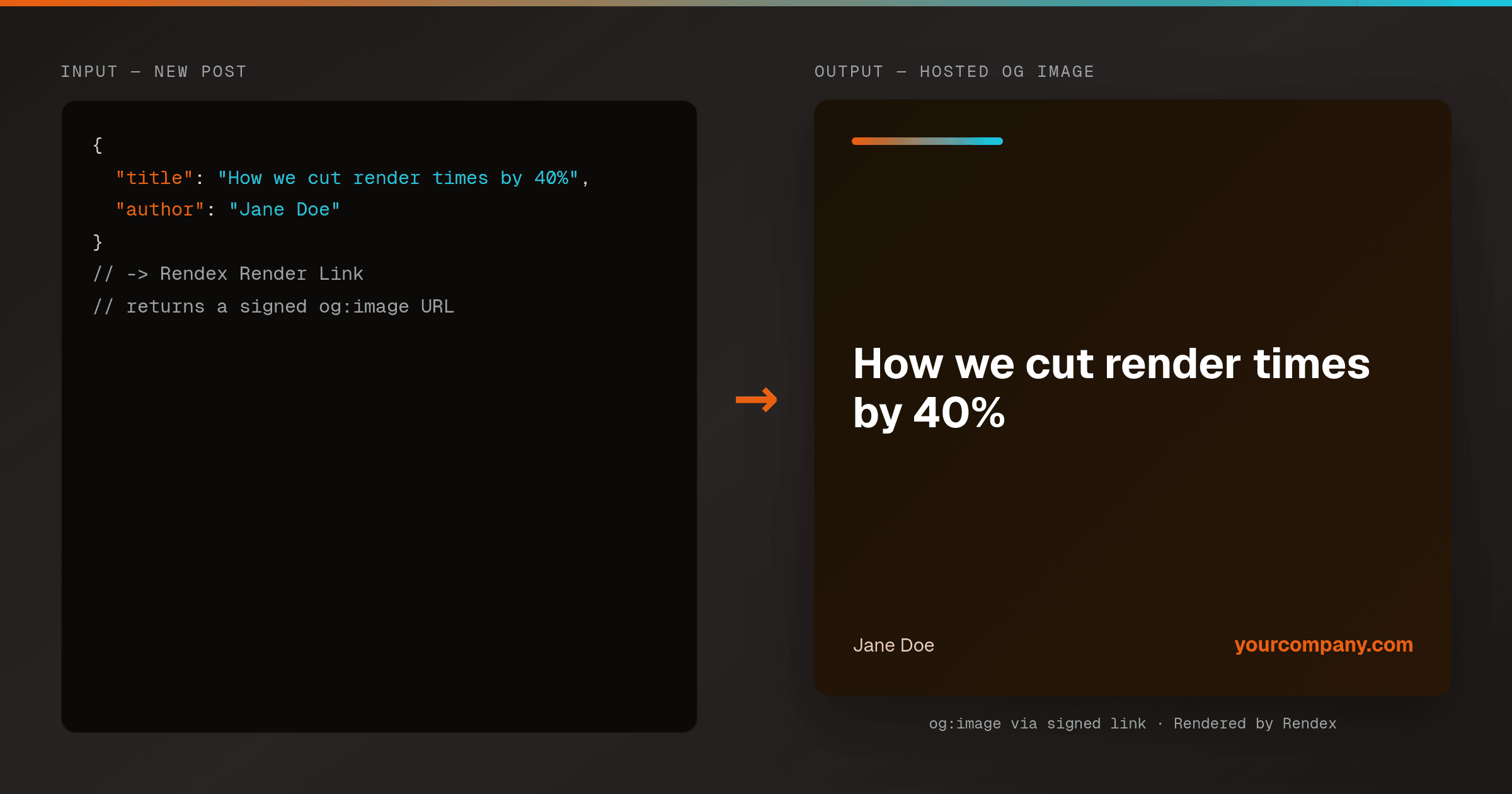 Left: a post record with a title and author. Right: a branded 1200x630 OG card with the title, author, and an orange-to-cyan accent bar — served from a signed, hosted URL.