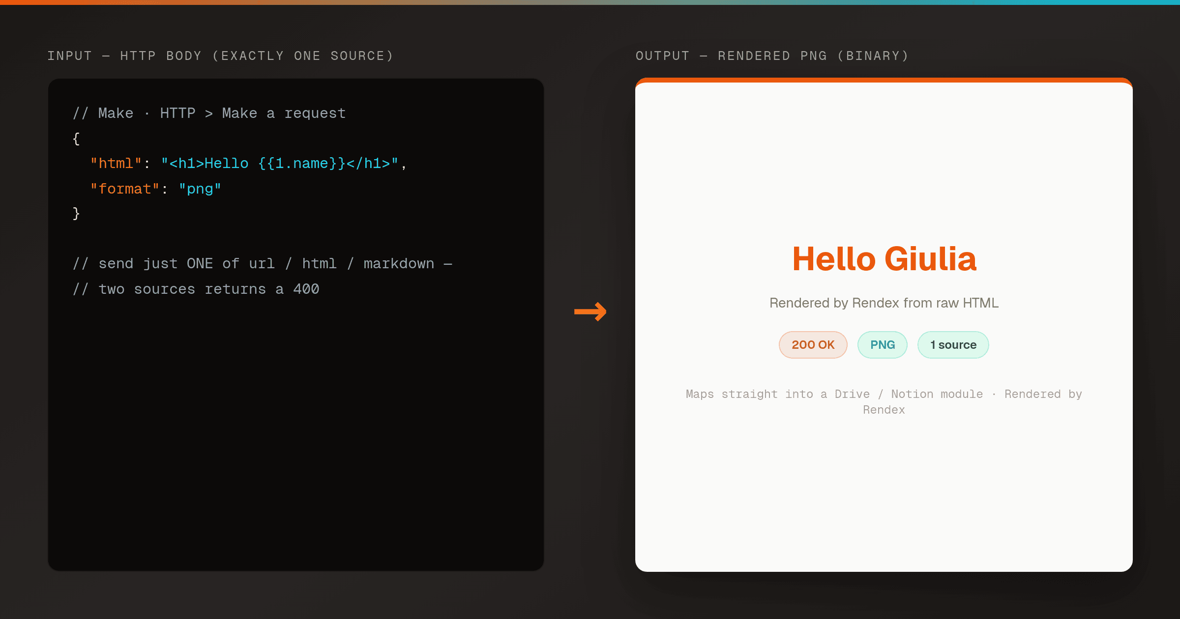 Left: a Make HTTP module JSON body with a single html field and format png, annotated 'send just ONE of url / html / markdown — two sources returns a 400'. Right: the rendered PNG output card reading 'Hello Giulia', with status chips 200 OK, PNG, and 1 source.