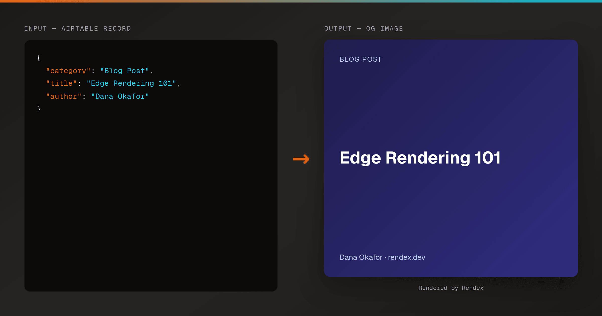 Left: an Airtable grid row with title, subtitle, and author columns. Right: the same row rendered as a 1200x630 branded OG card on an orange-to-dark gradient, with the hosted URL written back into the row's ogImageUrl field.