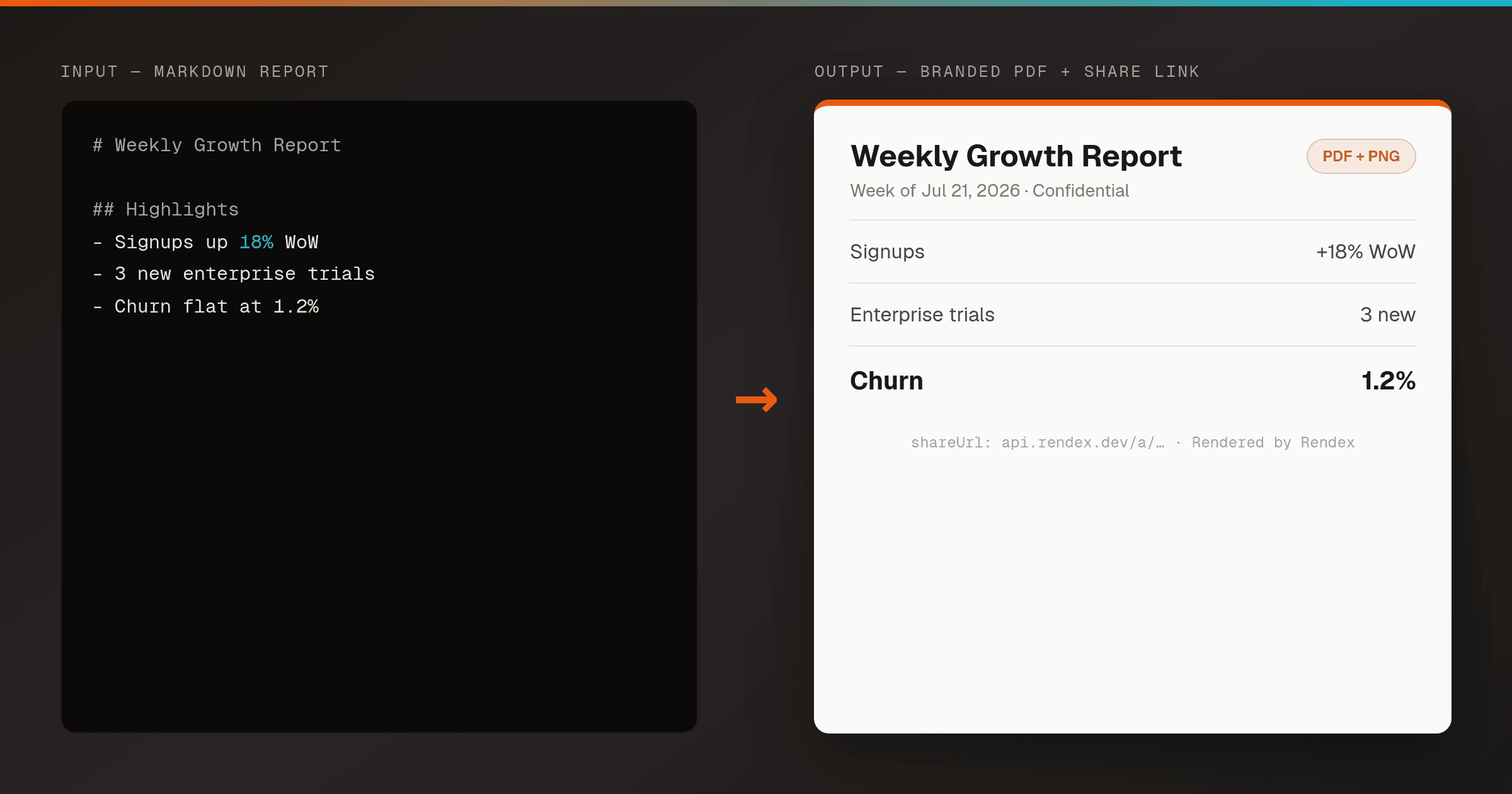 Left: a plain Markdown report with a title and bullet highlights. Right: the same content rendered as a branded PDF with an orange accent bar, header, and footer — plus a hosted share link.