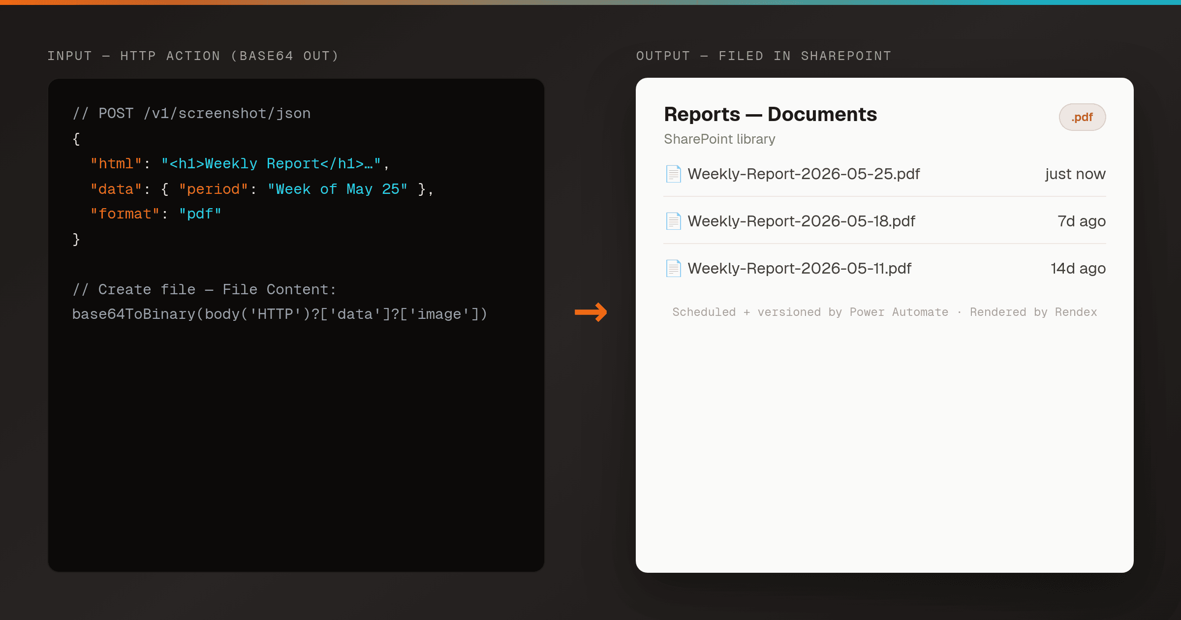 Left: a Power Automate flow — a Recurrence trigger, an HTTP action calling Rendex /v1/screenshot/json, and a Create file action with a base64ToBinary() expression. Right: a SharePoint document library showing the freshly filed 'Weekly-Report-2026-05-25.pdf', with an orange Rendex accent on the rendered report thumbnail.