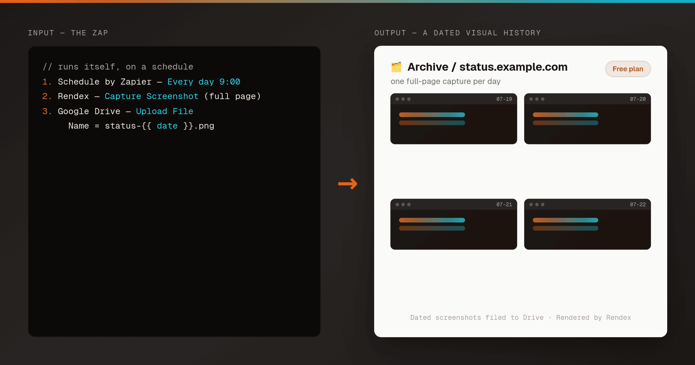 Left: a Zap — Schedule by Zapier set to daily, feeding a Rendex Capture Screenshot action with Full Page on. Right: a Google Drive folder of dated full-page screenshots of the same homepage across several days, forming a visual timeline.