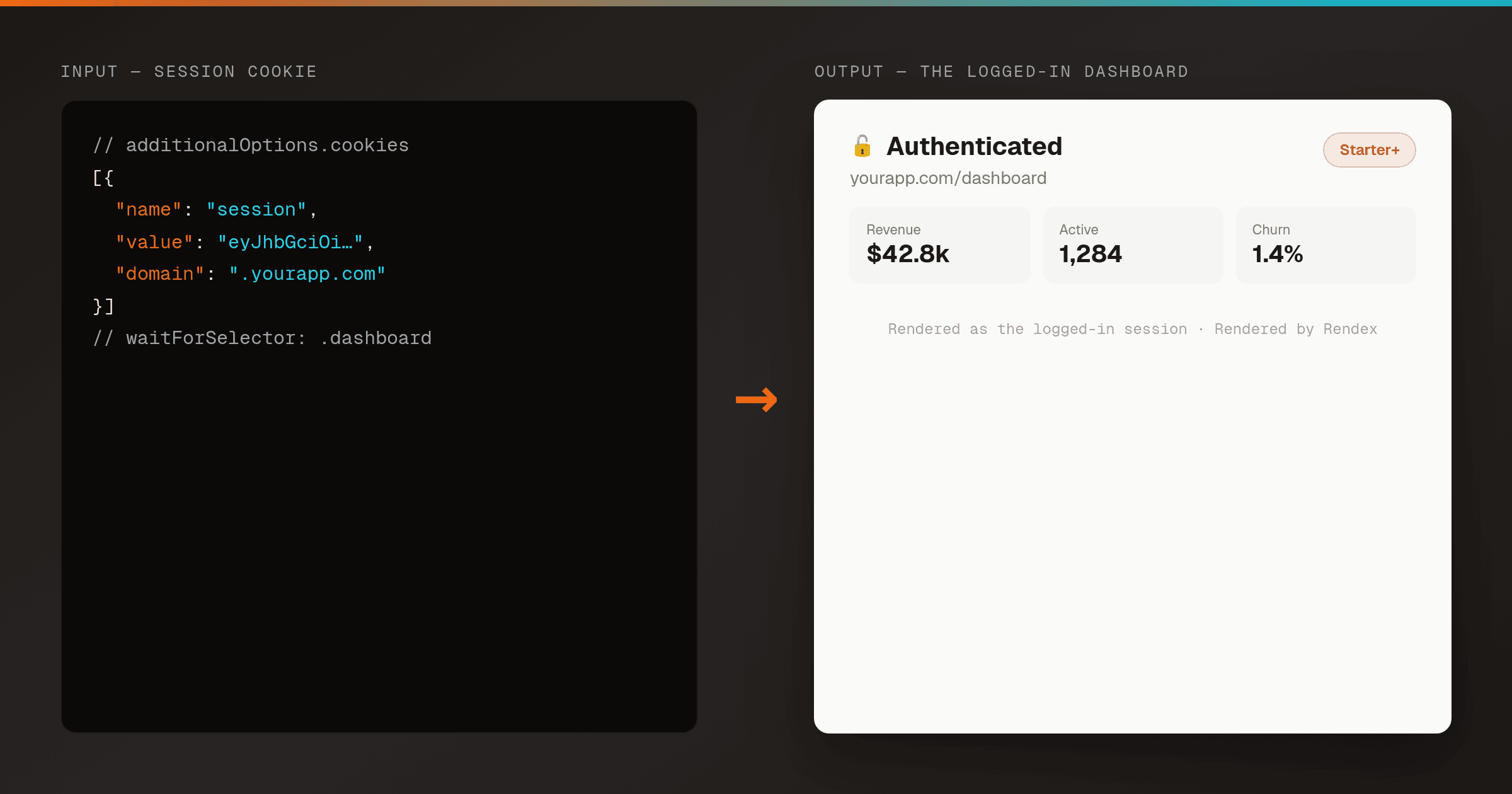 Left: a session cookie JSON array with name, value, and domain. Right: a captured authenticated dashboard showing logged-in content instead of a login screen.