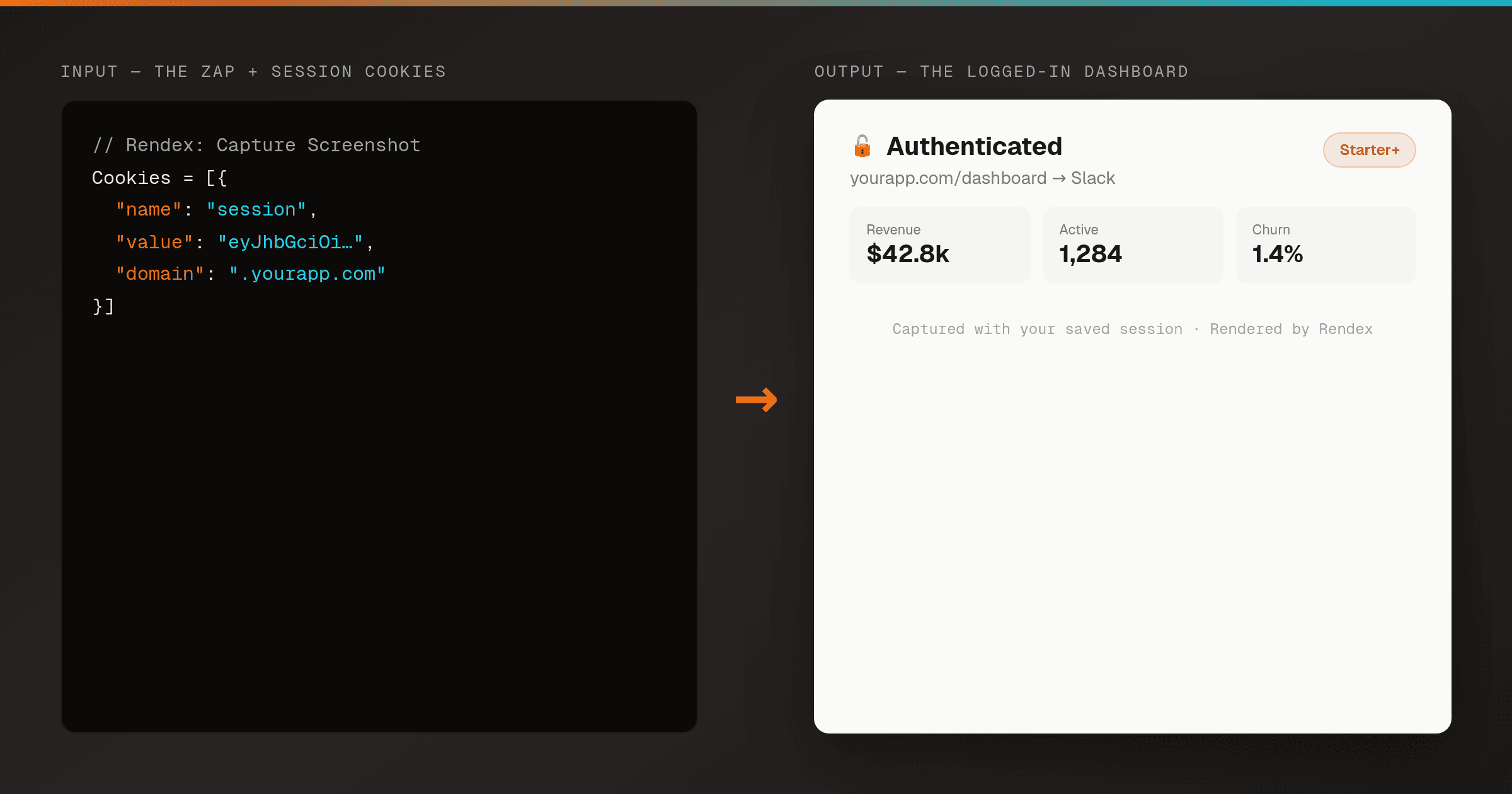 Left: a Rendex Capture Screenshot action in the Zap editor with a Cookies field holding a JSON array of session cookies. Right: the resulting screenshot showing an authenticated dashboard — real charts and account data — instead of a sign-in page.