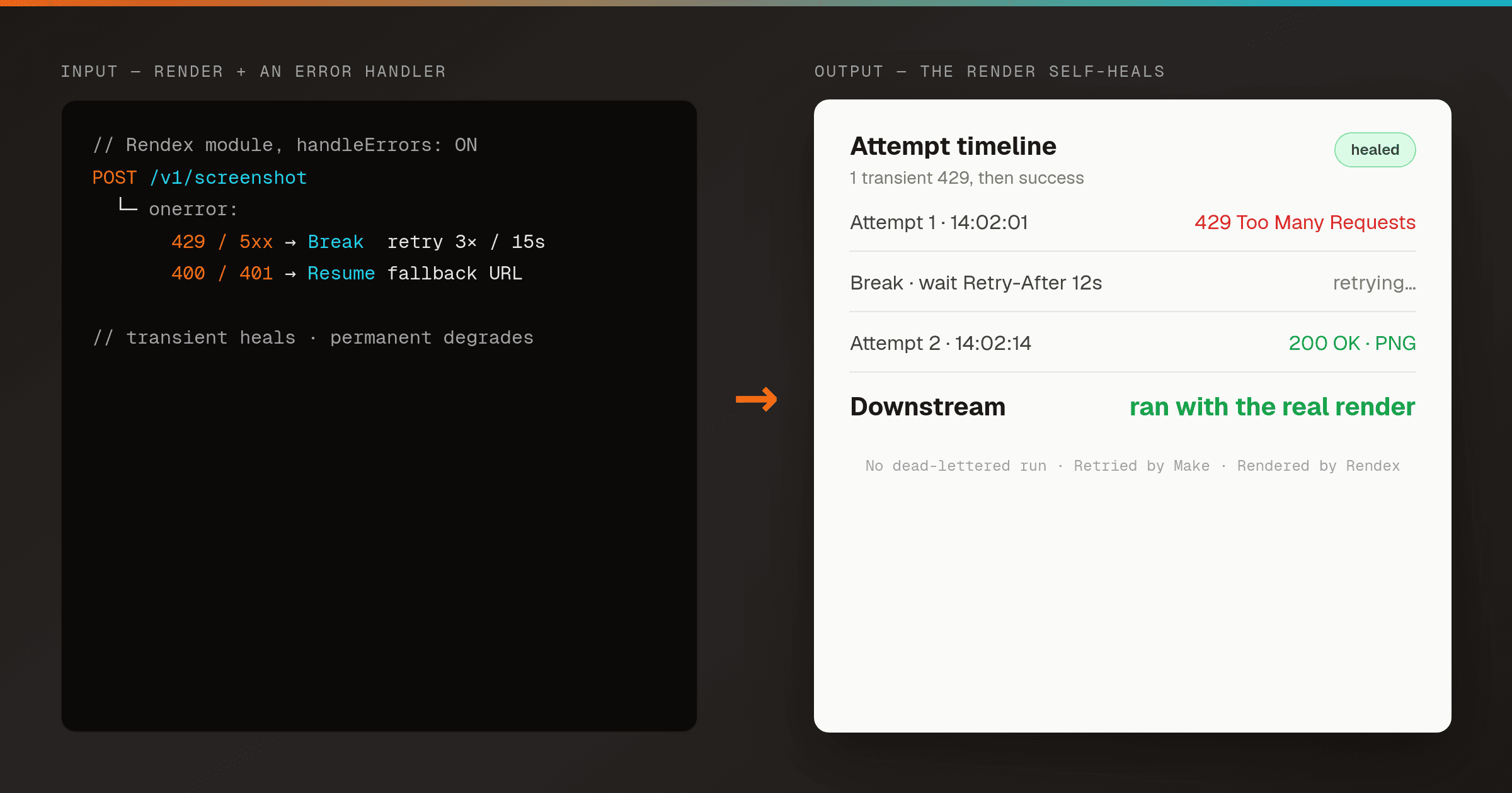 Left: a Make scenario — a Rendex HTTP module with a dashed error-handler route beneath it holding a Break directive labelled 'retry 3× / 15s' and a Resume branch labelled 'fallback placeholder'. Right: a timeline showing attempt 1 hit a 429, attempt 2 succeeded, and the real render flowing downstream.