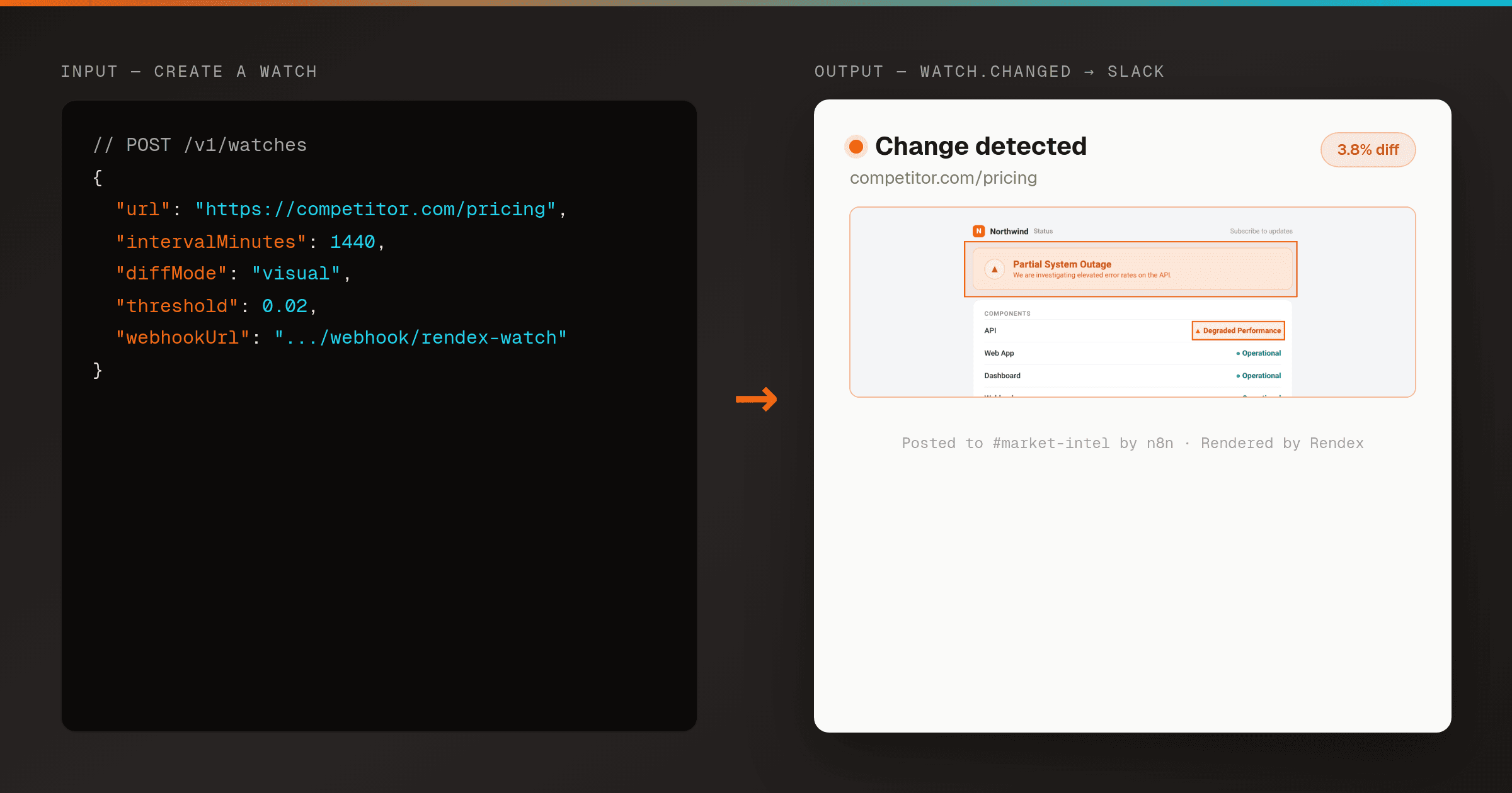 Left: a single POST that creates a Rendex Watch on a pricing page. Right: an n8n Webhook node receiving a signed watch.changed event that resolves into a Slack message with the before/after/overlay diff.