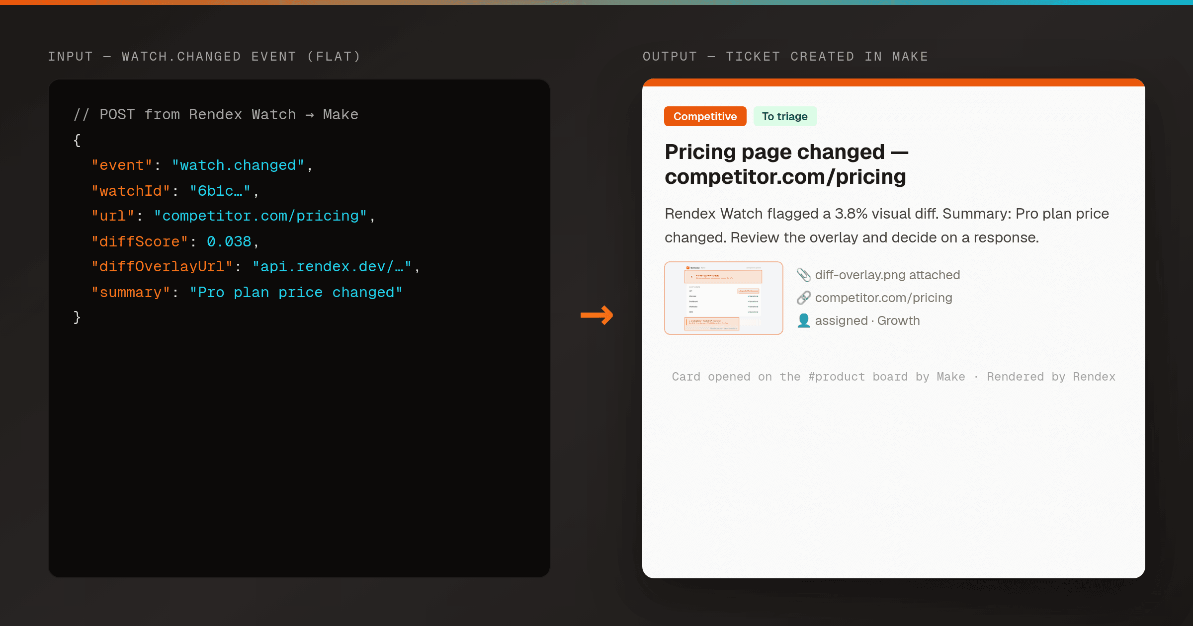 Left: a Make scenario — a custom-webhook module receiving a Rendex watch.changed payload, feeding a Create Trello Card module. Right: the resulting ticket card titled 'Pricing page changed', with the URL, a short summary of what changed, and a before/after diff thumbnail.